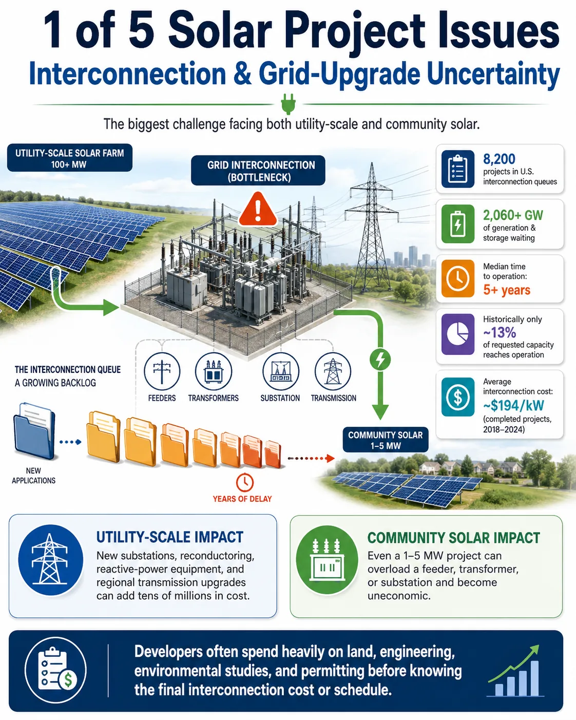 1 of 5 Solar Project Issues: Interconnection and Grid-Upgrade Uncertainty