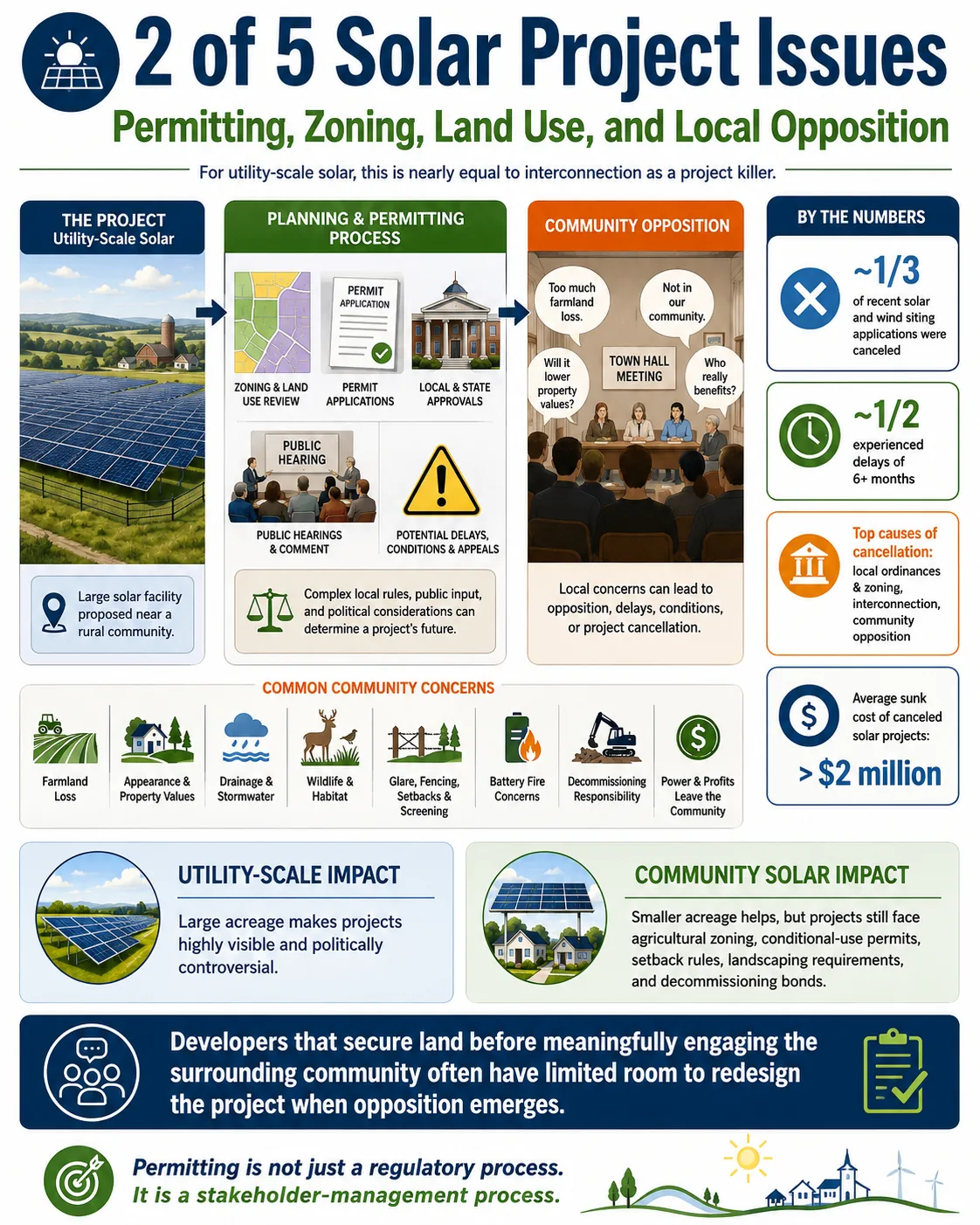 2 of 5 Solar Project Issues: Permitting, Zoning, Land Use, and Local Opposition