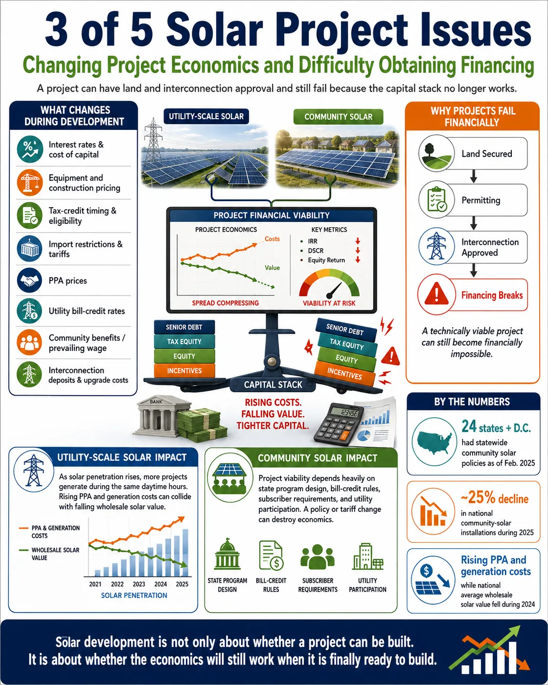 3 of 5 Solar Project Issues: Changing Project Economics and Difficulty Obtaining Financing