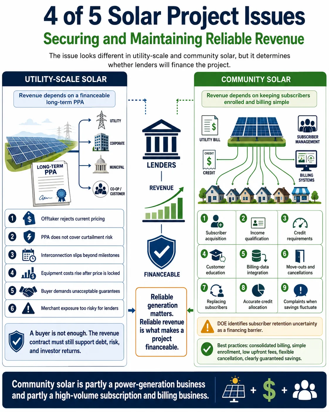 4 of 5 Solar Project Issues: Securing and Maintaining Reliable Revenue