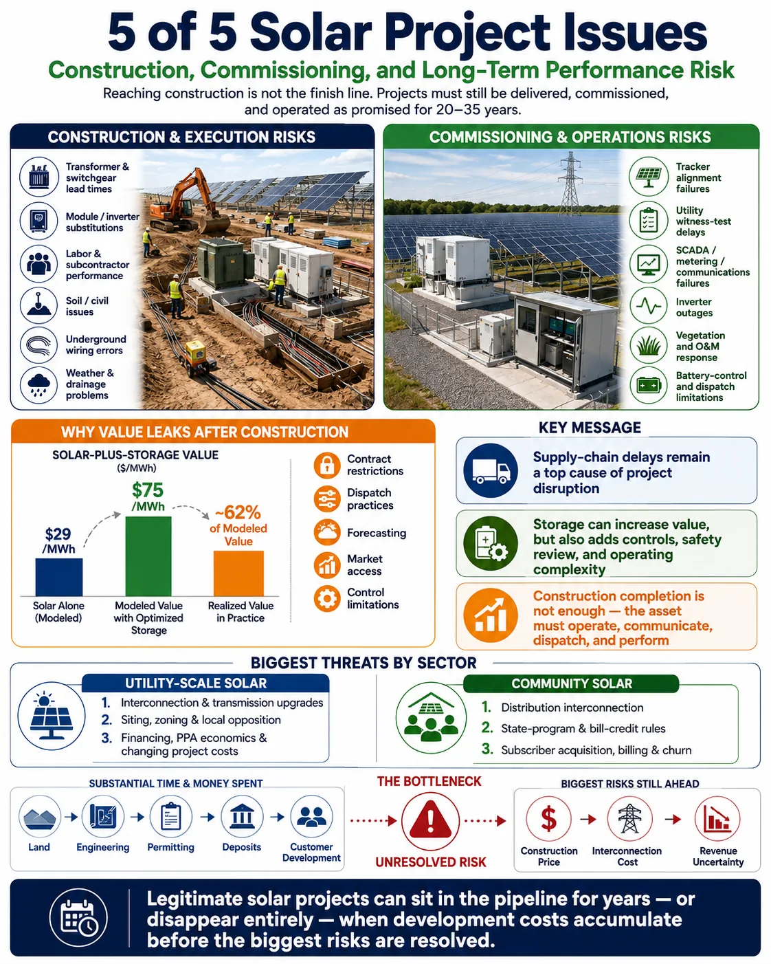 5 of 5 Solar Project Issues: Construction, Commissioning, and Long-Term Performance Risk