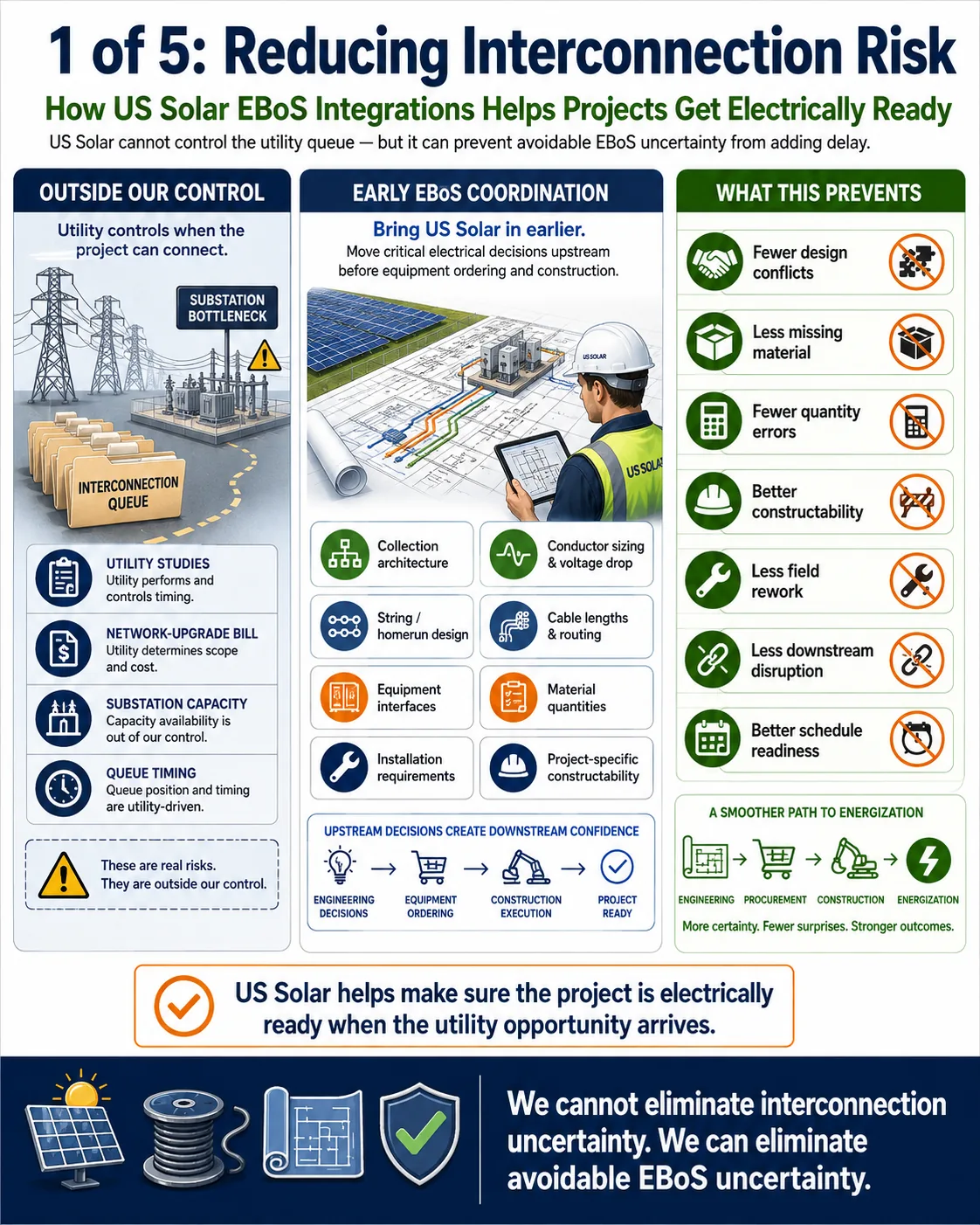 1 of 5: How US Solar EBoS Integrations Can Help Address Interconnection Risk