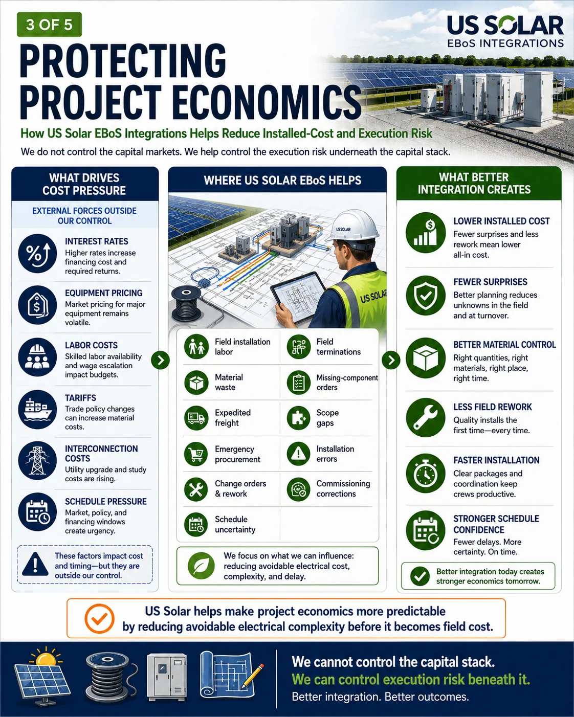3 of 5: How US Solar EBoS Integrations Can Help Protect Project Economics