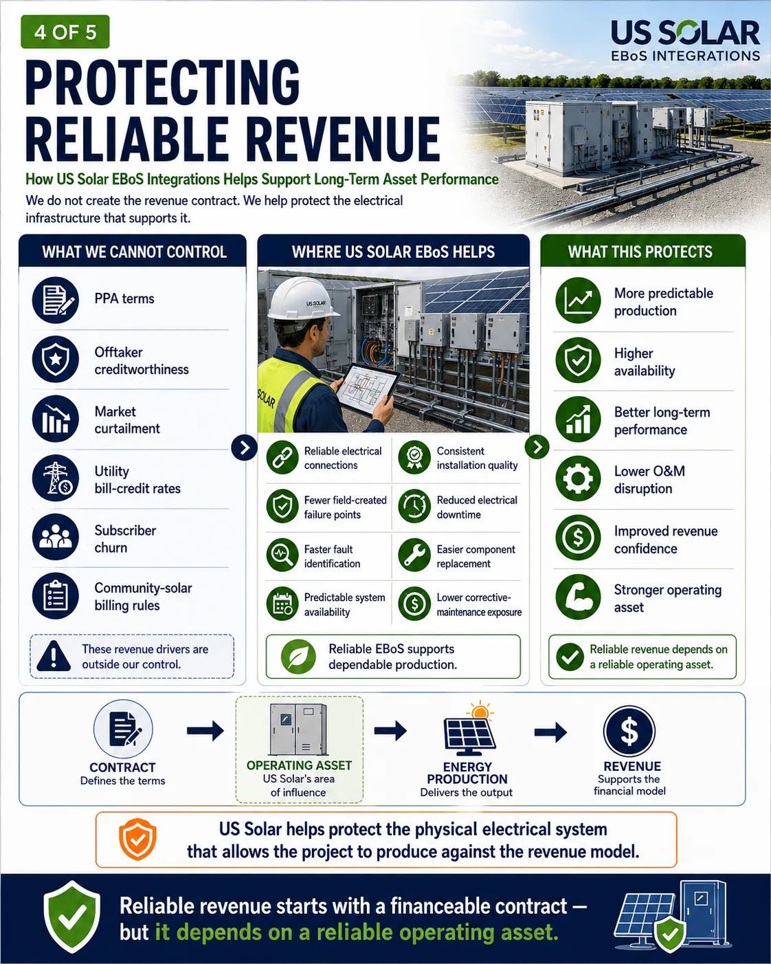 4 of 5: How US Solar EBoS Integrations Can Help Protect Reliable Revenue