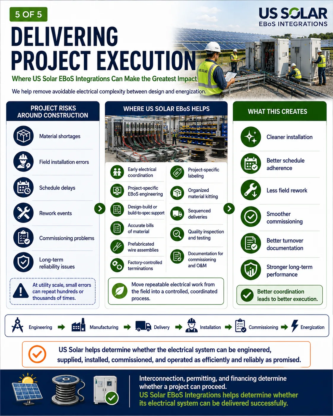 5 of 5: Where US Solar EBoS Integrations Can Make the Greatest Impact